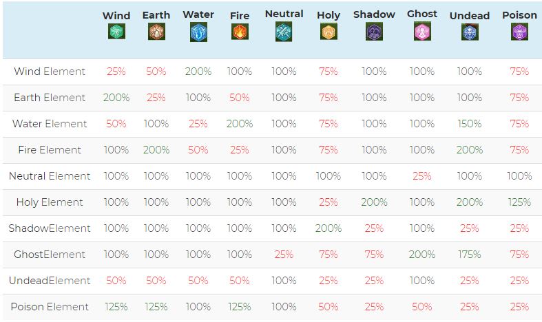Photo of Elements Guide Ragnarok Mobile Eternal Love